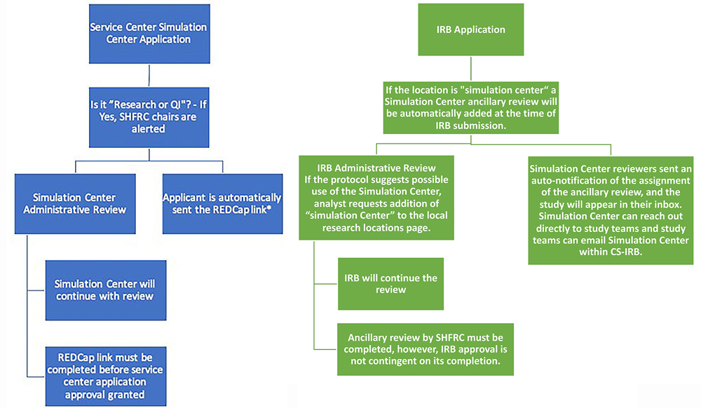 Simulation and Human Factors Research Committee | Cedars-Sinai