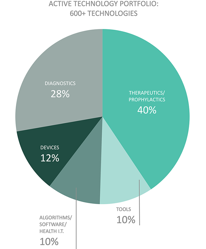 Active Cedars-Sinai Technology and Innovation portfolio